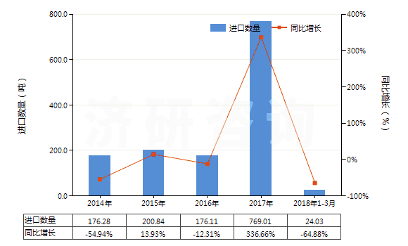 2014-2018年3月中國(guó)乳化瀝青(HS27149020)進(jìn)口量及增速統(tǒng)計(jì)